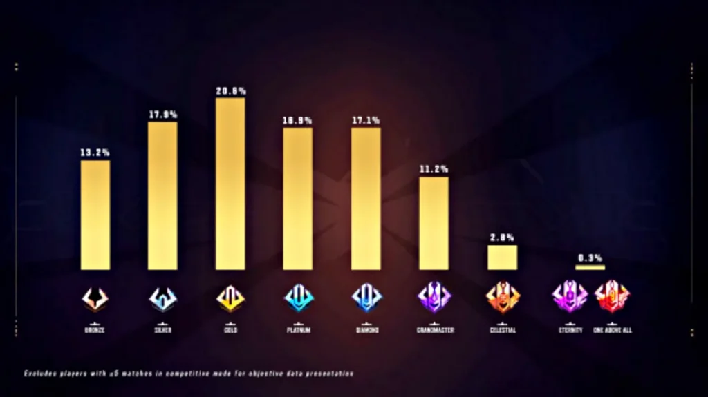 Marvel Rivals Temporada 2 Base de jugadores competitivos