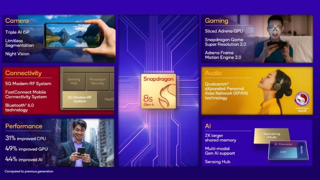 Características de Snapdragon 8s Gen 4 
