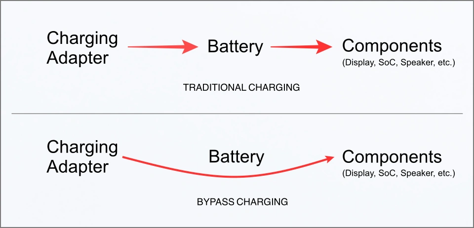 Cómo funciona la carga de derivación en un teléfono inteligente