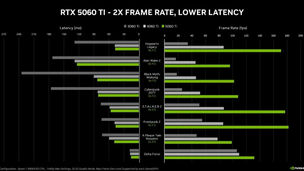 RTX 5060 TI Performance