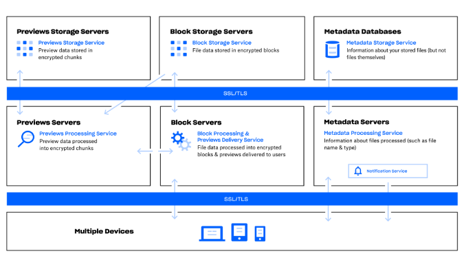 Dropbox -Infraestructura - Dropbox vs OwnCloud