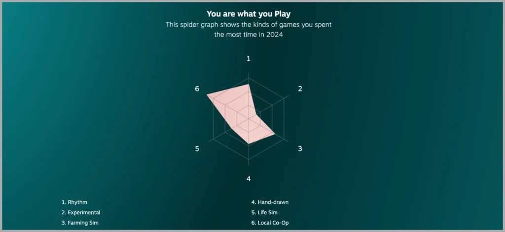 Spider Graph Steam Replay 2024