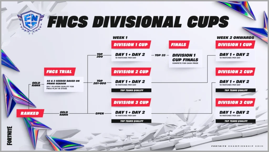 Nuevas reglas de la Copa Divisional FNCS FNCS