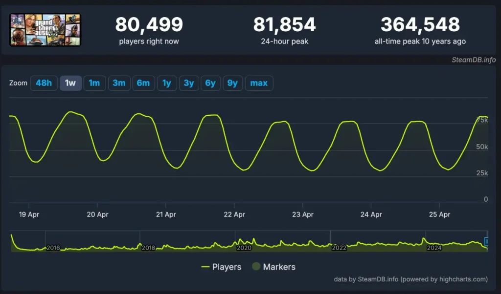 GTA 5 en línea después de GTA 6