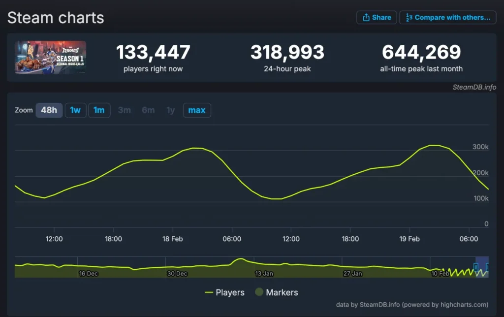 Marvel Rivals Total Players en Steam